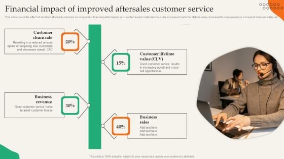 Providing Efficient Client Services Financial Impact Of Improved Aftersales Customer Service Background PDF