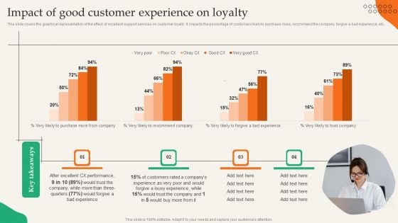 Providing Efficient Client Services Impact Of Good Customer Experience On Loyalty Summary PDF