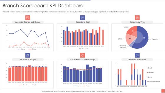 Providing Electronic Financial Services To Existing Consumers Branch Scoreboard Kpi Dashboard Brochure PDF