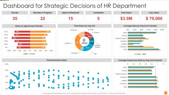 Providing HR Service To Improve Dashboard For Strategic Decisions Of HR Department Brochure PDF