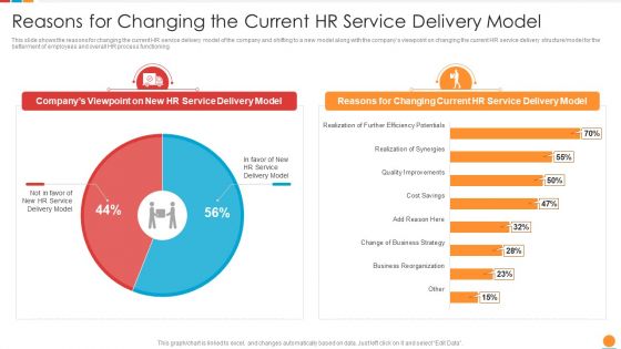 Providing HR Service To Improve Reasons For Changing The Current HR Service Delivery Model Slides PDF