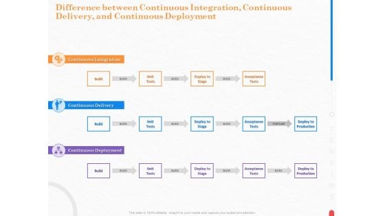 Providing With Jenkins Difference Between Continuous Integration Continuous Delivery And Continuous Deployment Topics PDF