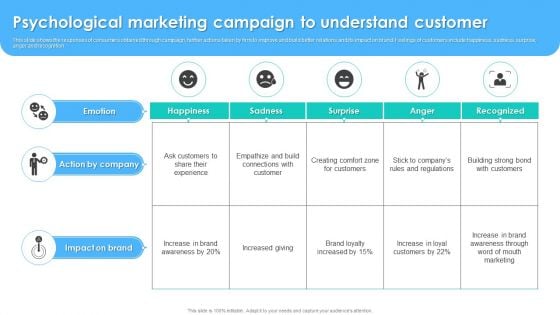 Psychological Marketing Campaign To Understand Customer Introduction PDF Psychological Marketing Campaign To Understand Customer Introduction PDF
