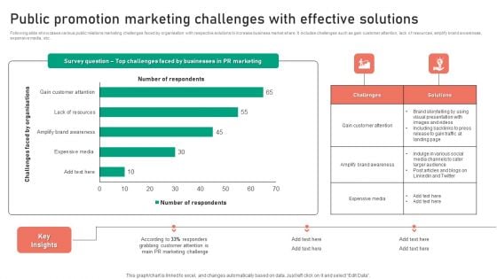 Public Promotion Marketing Challenges With Effective Solutions Summary PDF