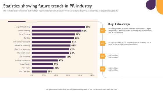 Public Relations Guide To Enhance Brand Credibility Statistics Showing Future Trends In PR Industry Ideas PDF