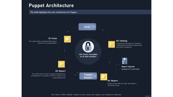 Puppet Tool For Server Configuration Administration Puppet Architecture Demonstration PDF