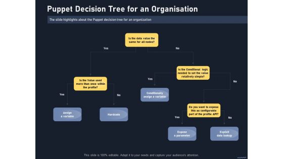 Puppet Tool For Server Configuration Administration Puppet Decision Tree For An Organisation Pictures PDF