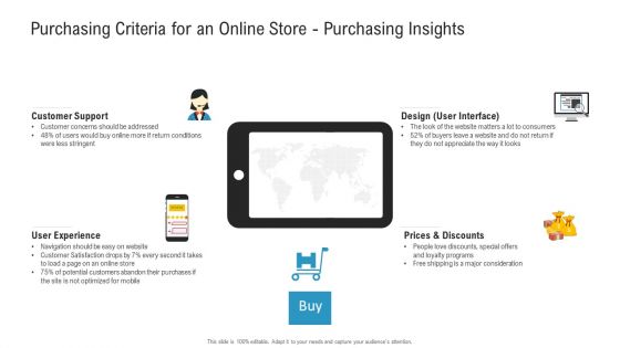 Purchasing Criteria For An Online Store Purchasing Insights Ppt Show Slideshow PDF