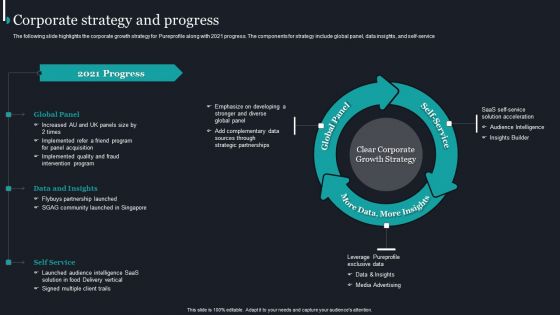 Pureprofile Business Overview Corporate Strategy And Progress Inspiration PDF