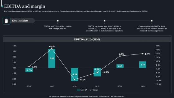 Pureprofile Business Overview EBITDA And Margin Ppt Gallery Sample PDF