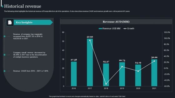 Pureprofile Business Overview Historical Revenue Ppt Summary Background Images PDF