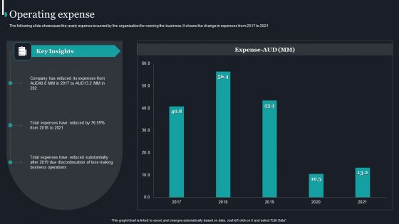 Pureprofile Business Overview Operating Expense Ppt Icon Example Topics PDF