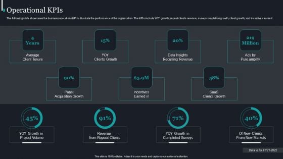 Pureprofile Business Overview Operational Kpis Ppt Summary Introduction PDF