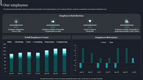 Pureprofile Business Overview Our Employees Ppt Pictures Design Templates PDF