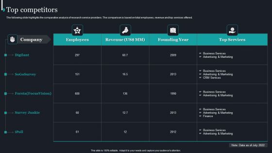 Pureprofile Business Overview Top Competitors Ppt Summary Brochure PDF