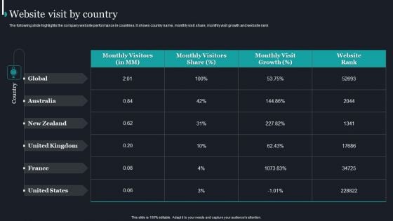 Pureprofile Business Overview Website Visit By Country Ppt Show Backgrounds PDF