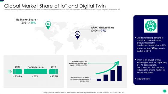 Purpose Digital Twin Internet Things Reducing Costs After COVID Era Global Market Share Of Iot Guidelines PDF