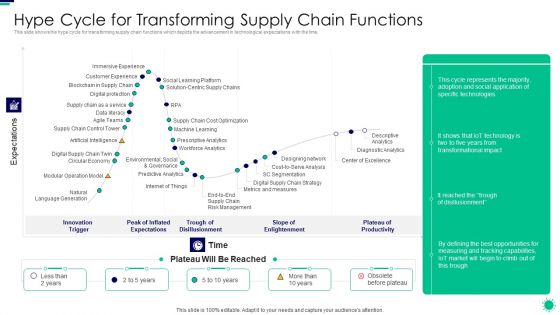 Purpose Digital Twin Internet Things Reducing Costs After COVID Era Hype Cycle For Transforming Supply Inspiration PDF