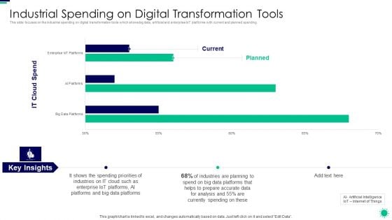 Purpose Digital Twin Internet Things Reducing Costs After COVID Era Industrial Spending On Digital Rules PDF