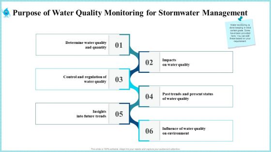 Purpose Of Water Quality Monitoring For Stormwater Management Portrait PDF