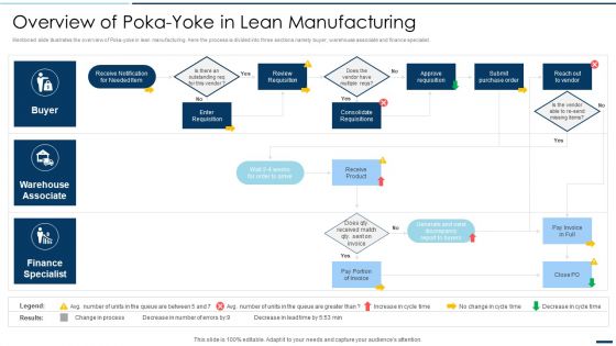 QA Plan Set 2 Overview Of Poka Yoke In Lean Manufacturing Ppt PowerPoint Presentation File Background Designs PDF