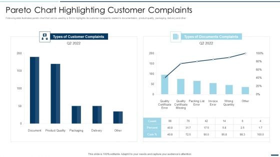 QA Plan Set 2 Pareto Chart Highlighting Customer Complaints Ppt PowerPoint Presentation File Pictures PDF