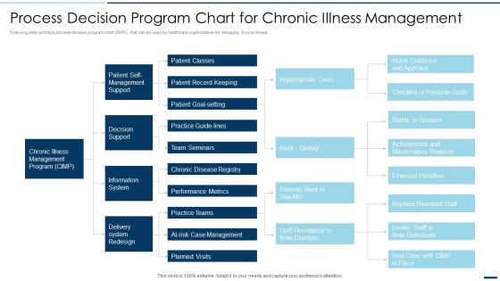 QA Plan Set 2 Process Decision Program Chart For Chronic Illness Management Professional PDF
