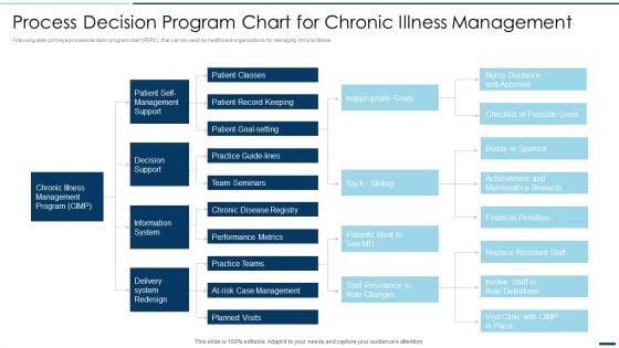 QA Plan Set 2 Process Decision Program Chart For Chronic Illness Management Professional PDF