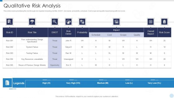 QRM Qualitative Risk Analysis Ppt File Slide PDF
