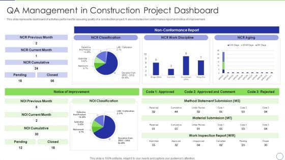 Qa Management In Construction Project Dashboard Information PDF