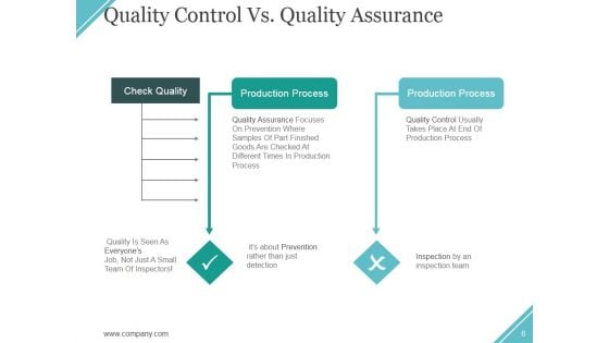 Quality assurance PowerPoint templates, Slides and Graphics
