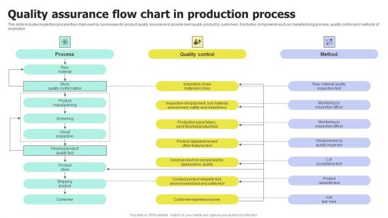 Quality Assurance Flow Chart In Production Process Guidelines PDF