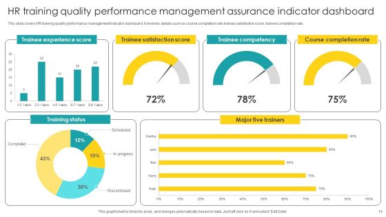Quality Assurance Indicator Dashboard Ppt PowerPoint Presentation Complete Deck With Slides Slide14