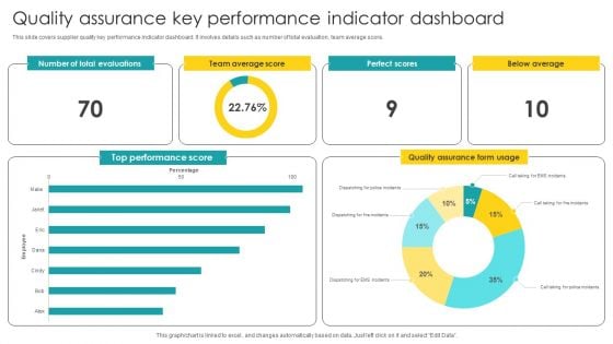 Quality Assurance Key Performance Indicator Dashboard Structure PDF