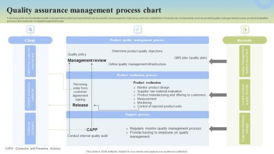 Quality Assurance Management Process Chart Inspiration PDF