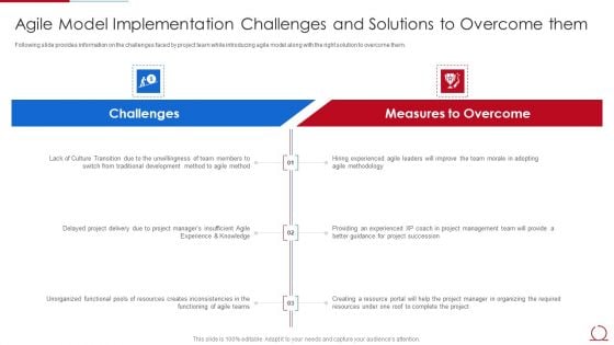 Quality Assurance Model For Agile IT Agile Model Implementation Challenges Themes PDF