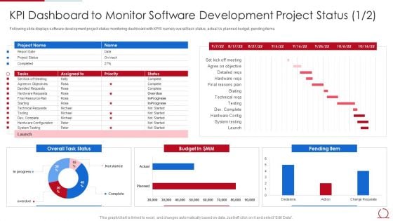 Quality Assurance Model For Agile IT KPI Dashboard To Monitor Software Development Elements PDF