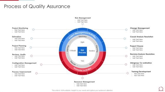 Quality Assurance Model For Agile IT Process Of Quality Assurance Demonstration PDF