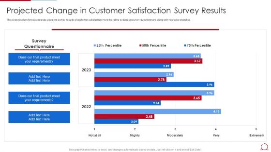 Quality Assurance Model For Agile IT Projected Change In Customer Satisfaction Pictures PDF