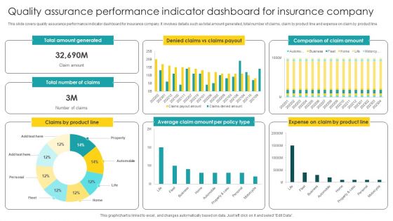 Quality Assurance Performance Indicator Dashboard For Insurance Company Brochure PDF