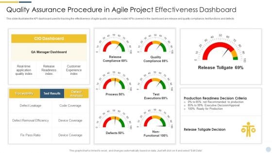 Quality Assurance Procedure In Agile Project Effectiveness Dashboard Formats PDF