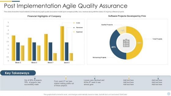 Quality Assurance Procedure In Agile Project Post Implementation Agile Quality Assurance Portrait PDF