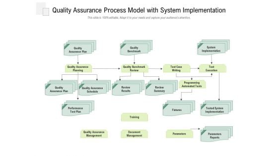 Quality Assurance Process Model With System Implementation Ppt PowerPoint Presentation Show Guide PDF