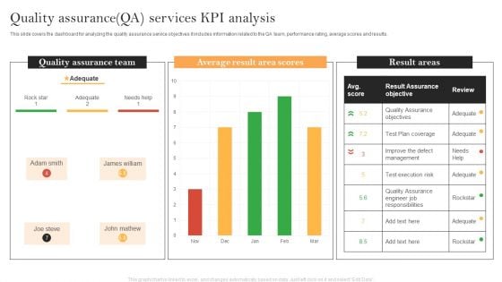 Quality Assurance QA Services KPI Analysis Demonstration PDF