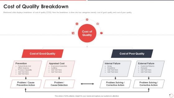 Quality Assurance Templates Set 1 Cost Of Quality Breakdown Ppt Slides Show PDF