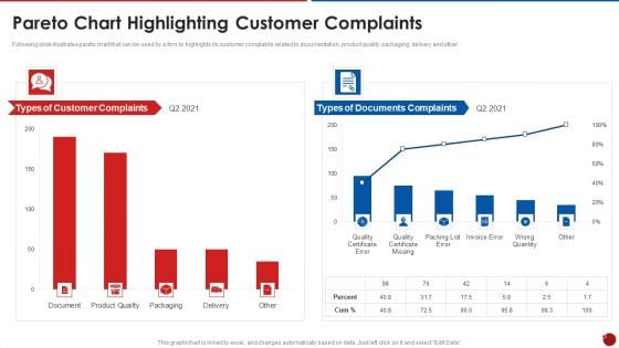 Quality Assurance Templates Set 2 Pareto Chart Highlighting Customer Complaints Elements PDF