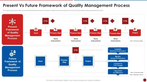 Quality Assurance Templates Set 2 Present Vs Future Framework Of Quality Management Process Template PDF