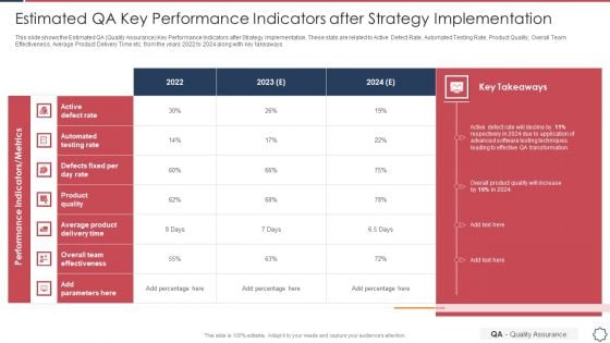 Quality Assurance Transformation Strategies To Improve Business Performance Efficiency Estimated QA Key Performance Topics PDF