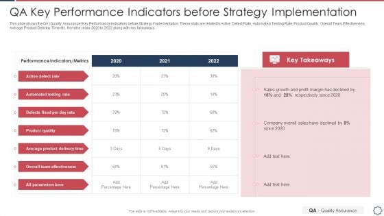 Quality Assurance Transformation Strategies To Improve Business Performance Efficiency QA Key Performance Indicators Information PDF