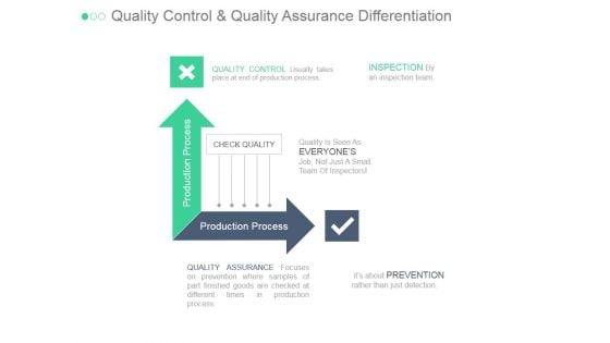 Quality Control And Quality Assurance Differentiation Ppt PowerPoint Presentation Diagrams